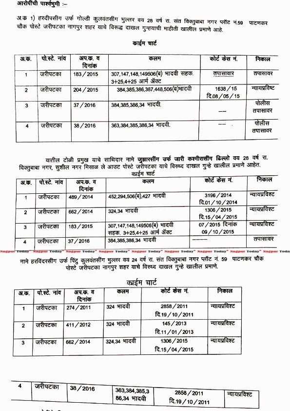 Gangster Goldie, accomplice booked under MCOCA - Nagpur Today : Nagpur News