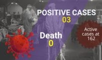 Covid-19: Nagpur district reports 3 fresh cases, 15 recovered, active cases at 162