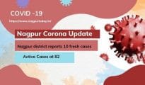 Covid-19: Nagpur district reports 10 fresh cases, active cases at 82