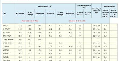 At 7.6 degrees Celsius, Nagpur second coldest in Vidarbha, Gondia tops the list: IMD