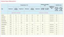 At 10 degrees Celsius, Nagpur second coldest in Vidarbha, Gondia tops the list: IMD