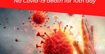 No Covid-19 death for 10th day in a row in Nagpur