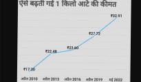 Inflation in India: आटा-दाल-चावल-तेल-नमक…जानें 10 साल में किसकी कितनी बढ़ी कीमत?