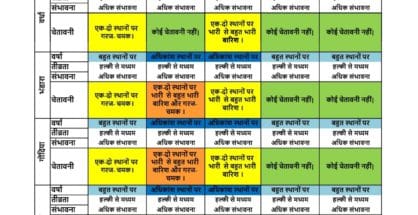 Rains to put damper on I-day celebrations in Nagpur as RMD issues Yellow alert for next three-days