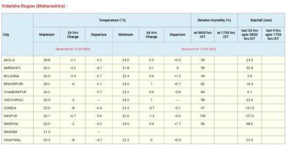 127.6 mm rains lash Nagpur in last 24-hours, min temperature drops to 22.6 degrees Celsius