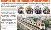 Nagpur Metro Ridership on Upswing Continuously