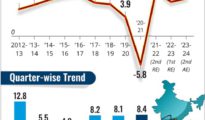 India’s GDP growth from 2012-13