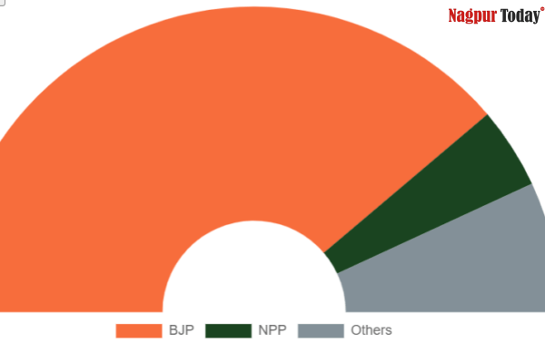 BJP WINS Arunachal Pradesh for third time