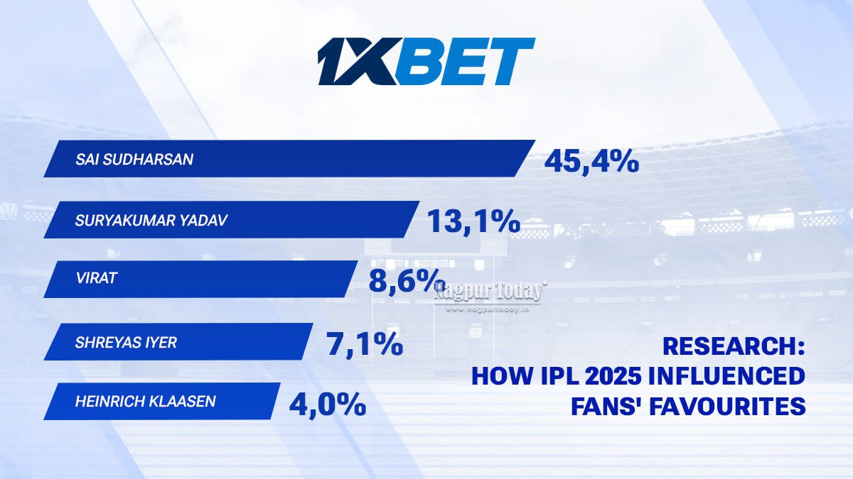 WhatsApp-Image-2025-06-30-at-2.38.01-PM Sai Sudharsan’s rise, Shreyas Iyer’s clear leadership and Vaibhav Suryavanshi’s debut — how IPL 2025 influenced fans' favourites - Nagpur Today