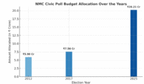 Poll push: NMC sets record Rs 20.21 crore aside for long-delayed civic elections