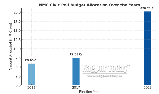 Poll push: NMC sets record Rs 20.21 crore aside for long-delayed civic elections