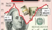 Forex reserves drop by $3 bn to $696.672 bn