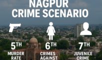 Nagpur’s crime paradox: Progress in policing, but shadows persist!