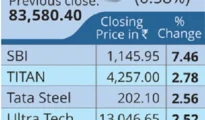 BSE Sensex top gainers today