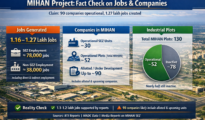 फैक्ट चेक: MIHAN के आंकड़े-क्या नागपुर में 90 कंपनियां सच में 1.27 लाख लोगों को रोजगार दे रही हैं?