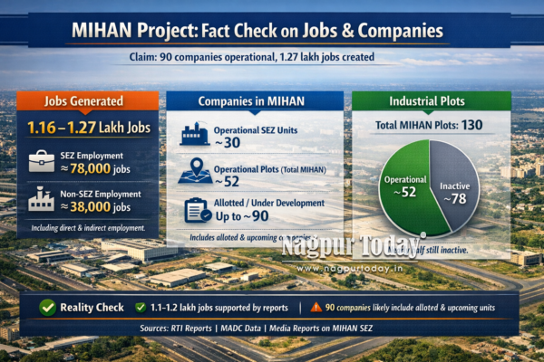 Fact Check: MIHAN in Numbers-Do 90 Companies Really Employ 1.27 Lakh People in Nagpur?