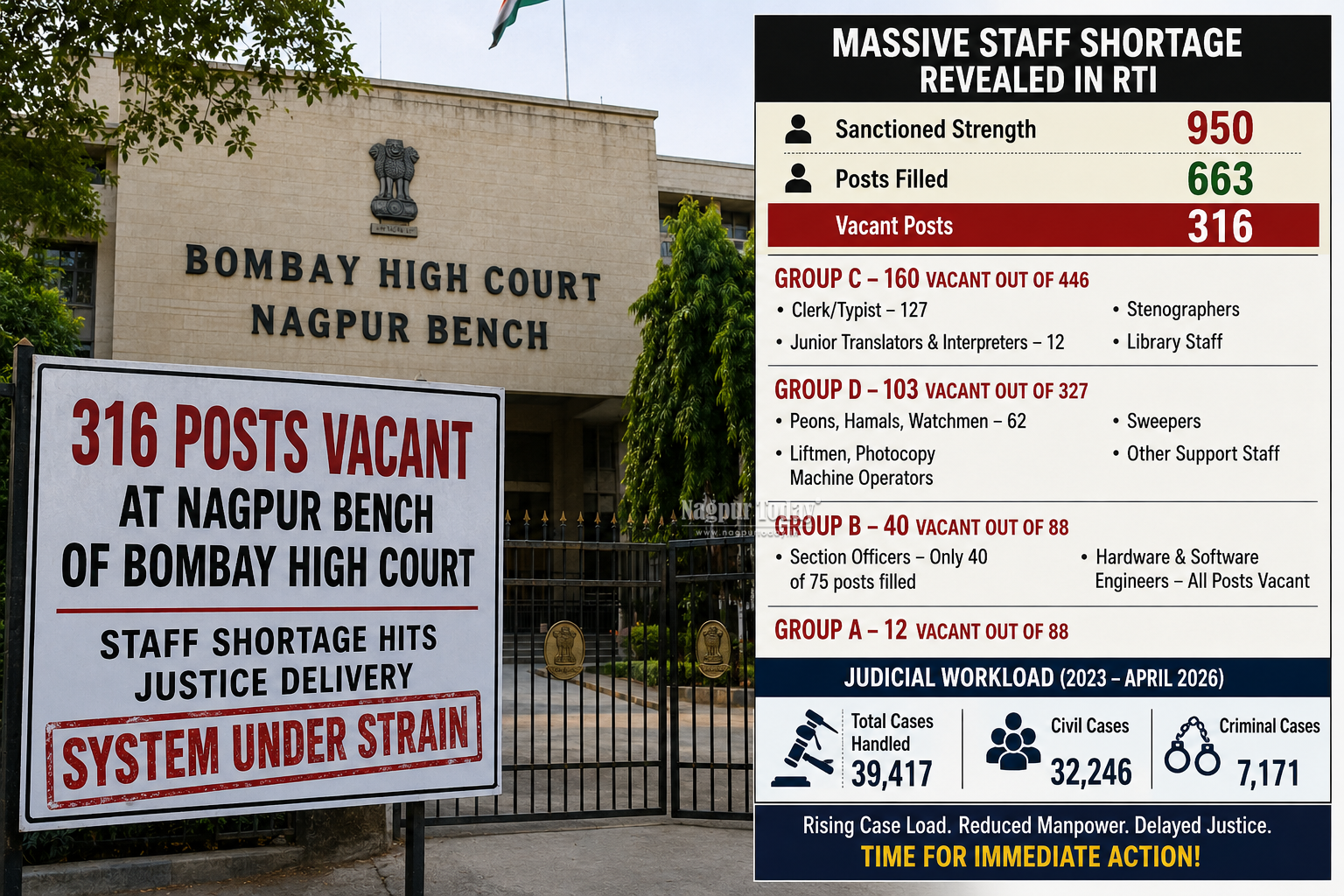 Severe staff crunch at Nagpur Bench of Bombay HC cripples justice delivery