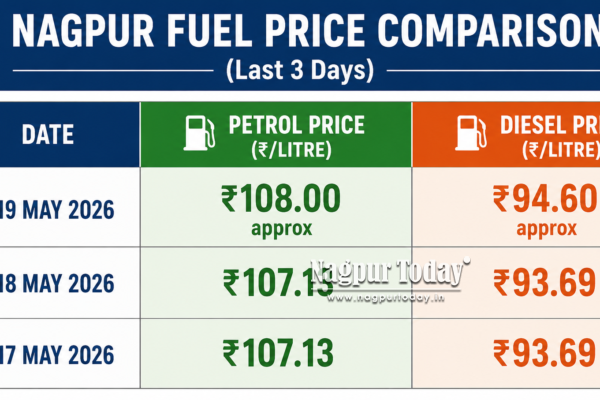 Fuel Prices Rise Again in Nagpur; Petrol Crosses ₹108 Mark