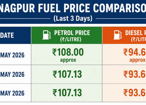 Fuel Prices Rise Again in Nagpur; Petrol Crosses ₹108 Mark