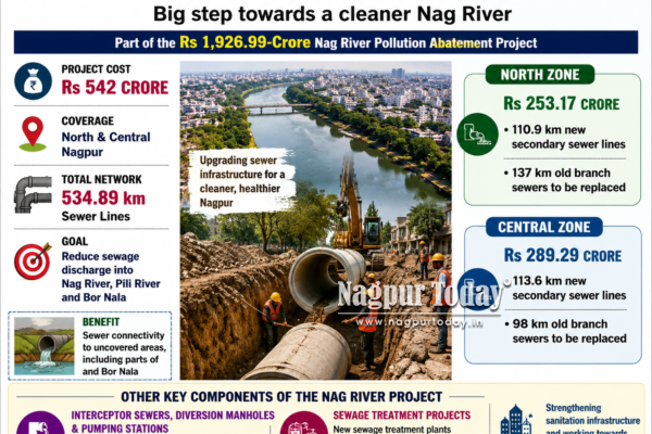 NMC nears finalising Rs 542-crore sewer overhaul for North, Central Nagpur