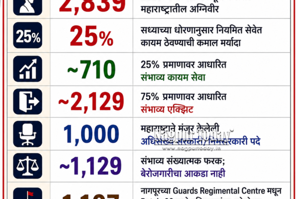 First Agniveer Batch to Exit in 2026, Maharashtra Faces Rehabilitation Challenge