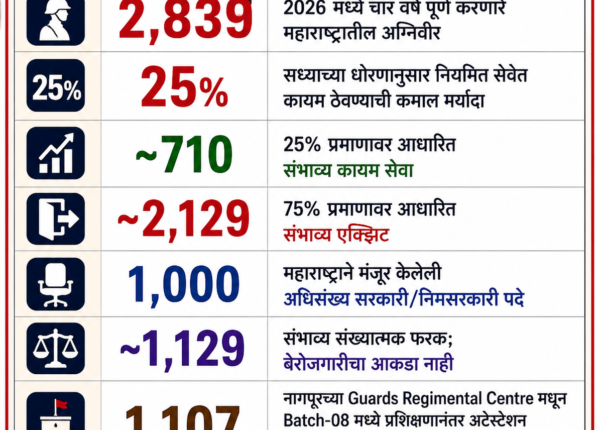 First Agniveer Batch to Exit in 2026, Maharashtra Faces Rehabilitation Challenge