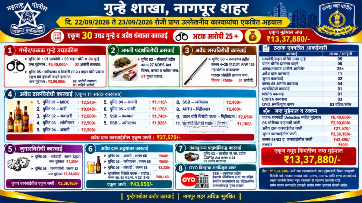 क्राइम ब्रांच का बड़ा शिकंजा, 30 मामलों में कार्रवाई
