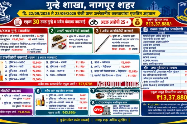 Nagpur Crime Branch Takes Action in 30 Cases, Arrests Over 25