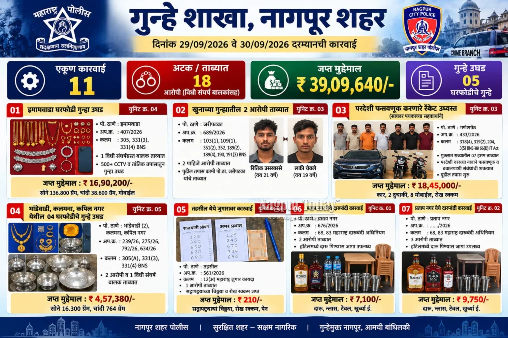 नागपुर क्राइम ब्रांच की बड़ी कार्रवाई: 11 मामलों में 18 आरोपी हिरासत में, 39.09 लाख का माल जब्त