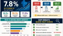 India’s GDP at 7.8%: What the New Numbers Tell Us-and What They Don’t