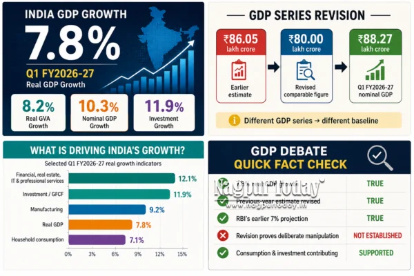 India’s GDP at 7.8%: What the New Numbers Tell Us-and What They Don’t