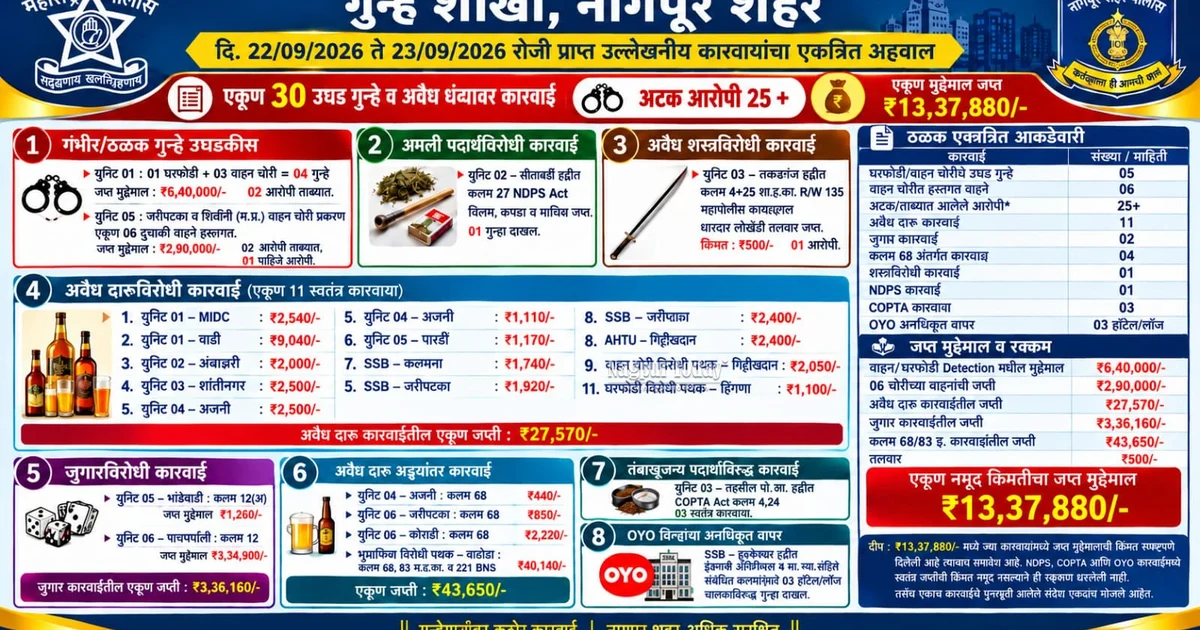 क्राइम ब्रांच का बड़ा शिकंजा, 30 मामलों में कार्रवाई