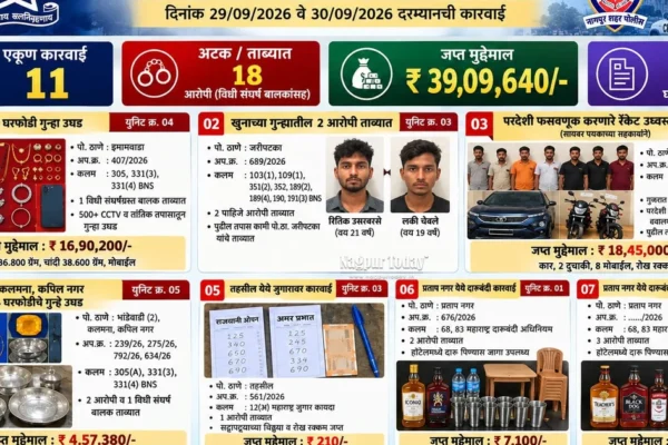 नागपूर क्राईम ब्रँचची मोठी कारवाई; ११ गुन्ह्यांत १८ आरोपी ताब्यात, ३९.०९ लाखांचा मुद्देमाल जप्त