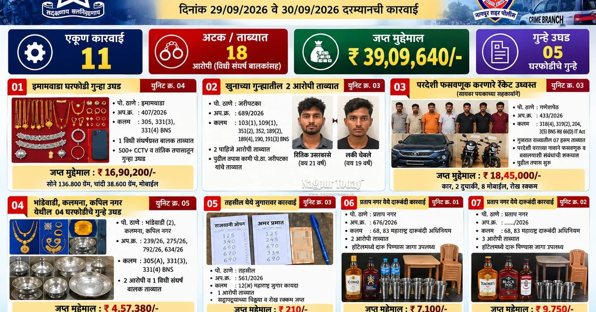 नागपुर क्राइम ब्रांच की बड़ी कार्रवाई: 11 मामलों में 18 आरोपी हिरासत में, 39.09 लाख का माल जब्त