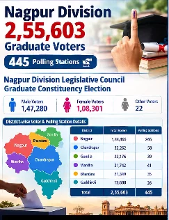 Nagpur leads graduate voter count in division, 2.55 lakh electors on roll