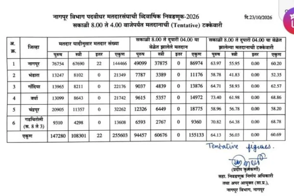 Nagpur Graduate Constituency Election Records Final 64.76% Turnout; Gadchiroli Leads at 72.95%