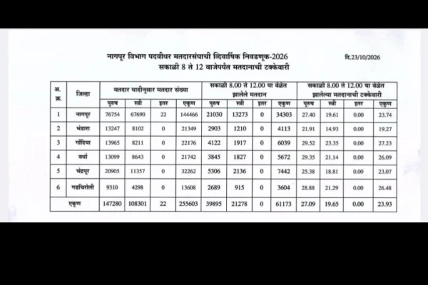नागपूर विभाग पदवीधर निवडणुकीत दुपारी १२ वाजेपर्यंत २३.९३ टक्के मतदान